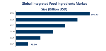 Global Integrated Food Ingredients Market Size is Expected to Reach USD 100.90 Billion by 2029
