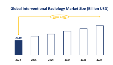 Interventional Radiology Industry Status: Global Market Size is Estimated to be USD 28.10 Billion by 2024