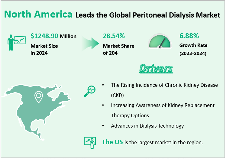 North America Leads the Global Peritoneal Dialysis Market 