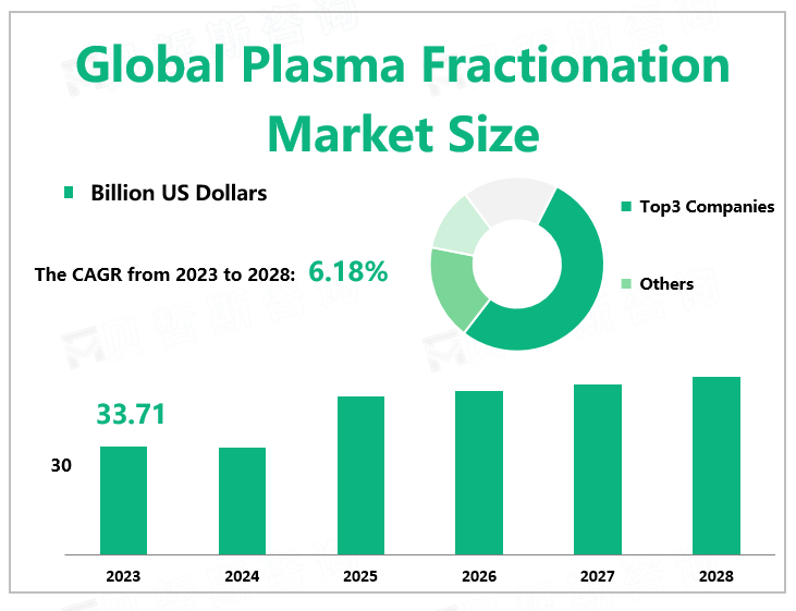 Global Plasma Fractionation Market Size
