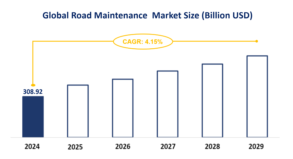 Global Road Maintenance Market Size (Billion USD)