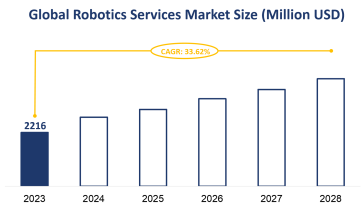 Global Robotics Services Market Size is Expected to Grow at a CAGR of 33.62% from 2023-2028