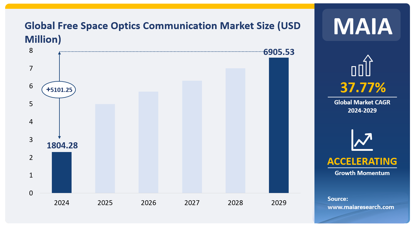 Global Free Space Optics Communication Market Size (USD Million)