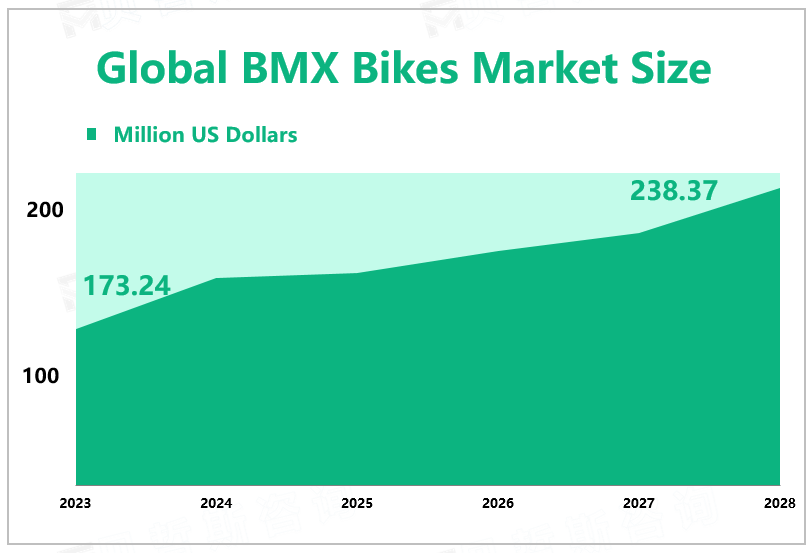 Global BMX Bikes Market Size is Expected to Grow to 238.37 Million by 2028