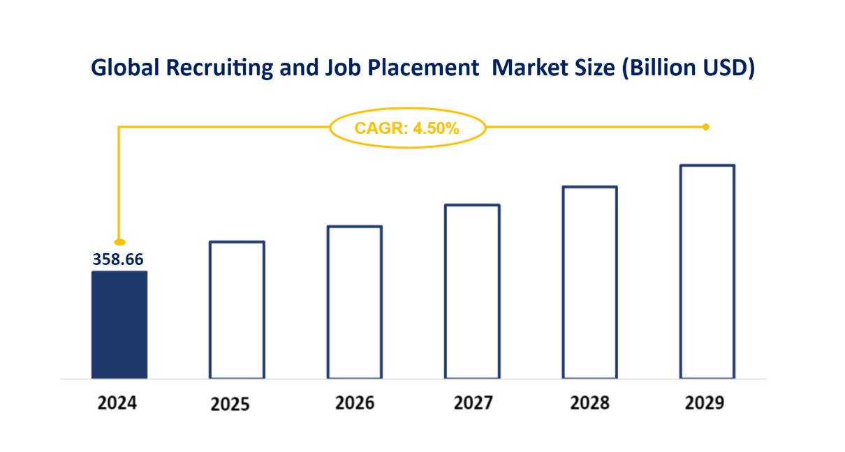 Global Recruiting and Job Placement Market Size (Billion USD)