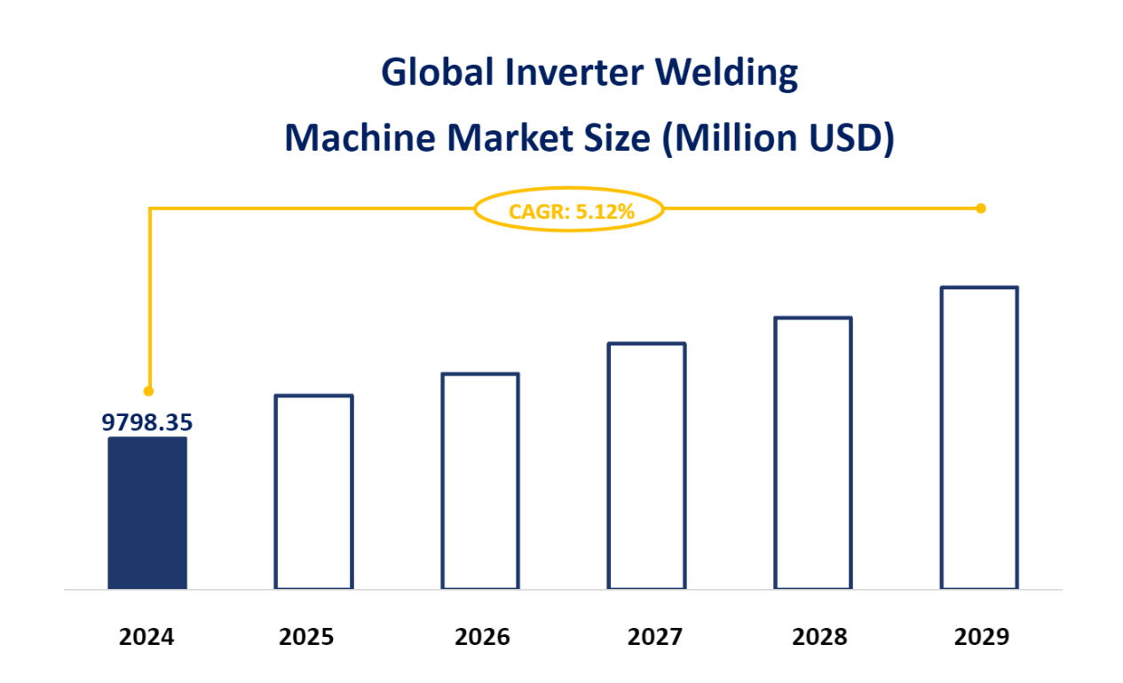 Global Inverter Welding Machine Market Size (Million USD)