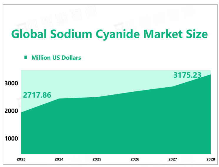 Global Sodium Cyanide Market Size