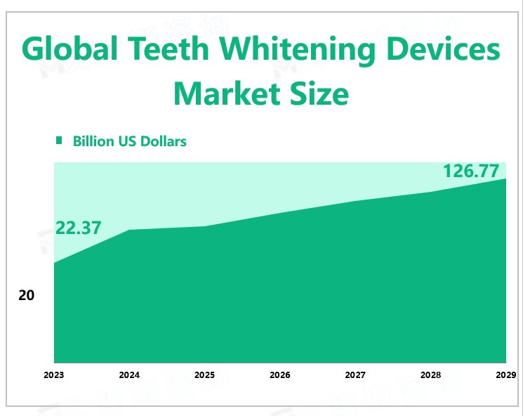 Global Teeth Whitening Devices Market Size