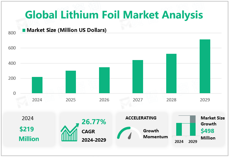 Global Lithium Foil Market Analysis 