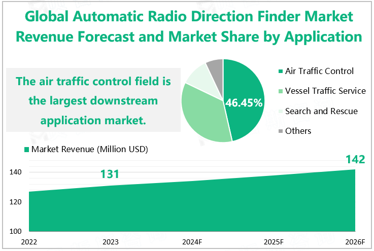Global Automatic Radio Direction Finder Market Revenue Forecast and Market Share by Application 