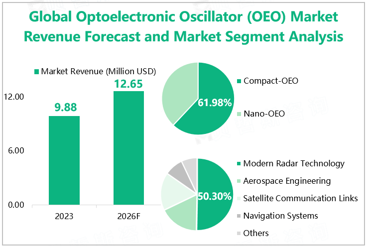 Global Optoelectronic Oscillator (OEO) Market Revenue Forecast and Market Segment Analysis 