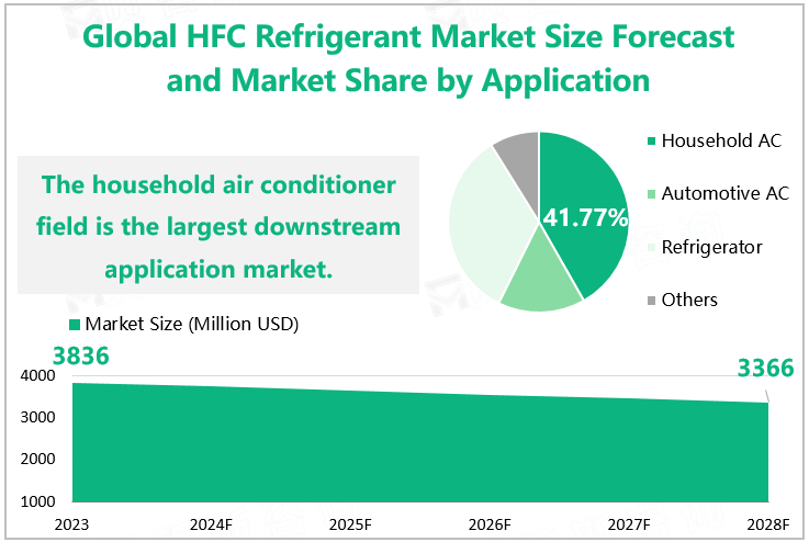 Global HFC Refrigerant Market Size Forecast and Market Share by Application 
