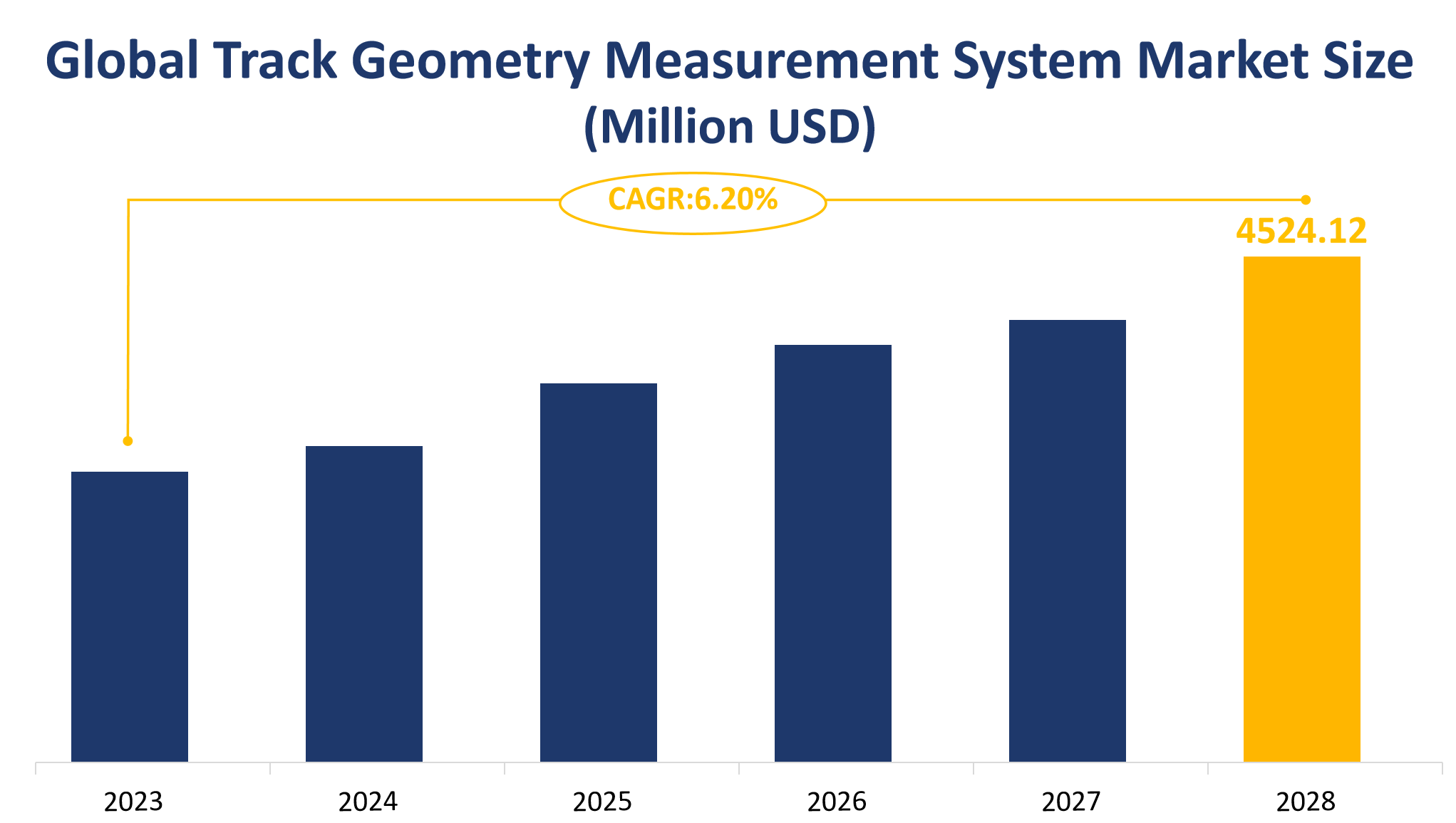 Global Track Geometry Measurement System Market Size (Million USD)