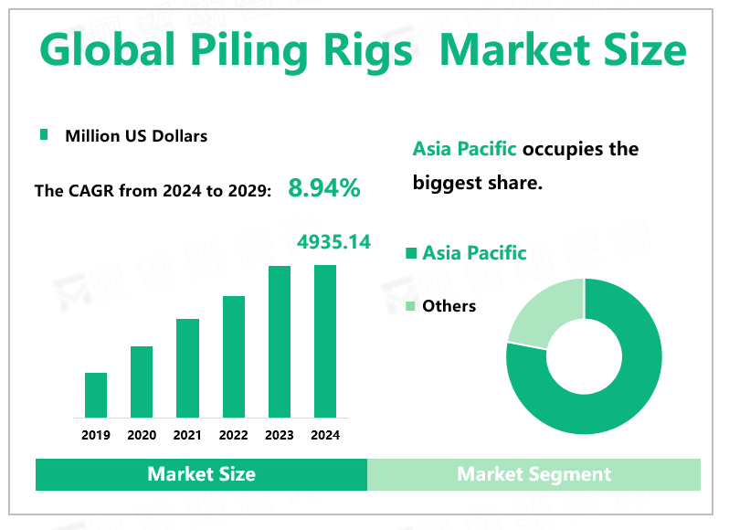 Global Piling Rigs Market Size