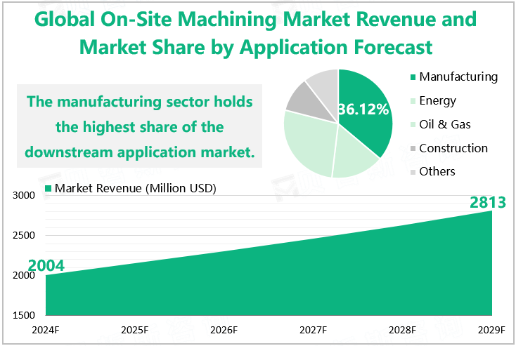 Global On-Site Machining Market Revenue and Market Share by Application Forecast 