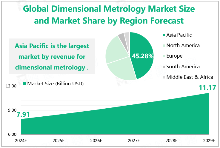 Global Dimensional Metrology Market Size and Market Share by Region Forecast 