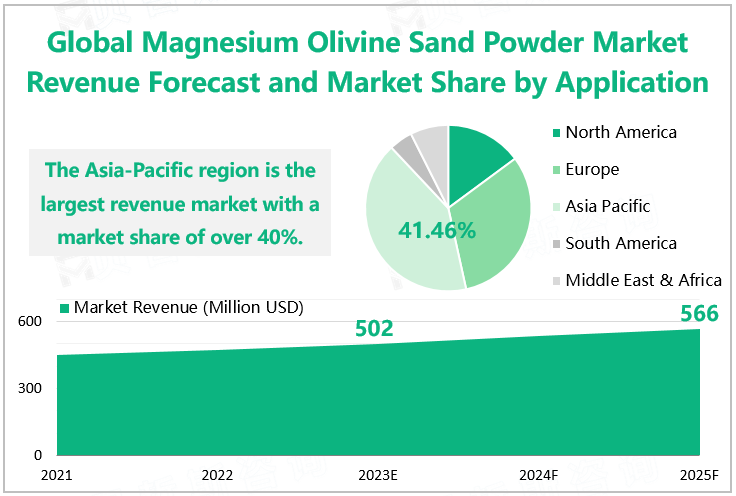Global Magnesium Olivine Sand Powder Market Revenue Forecast and Market Share by Application