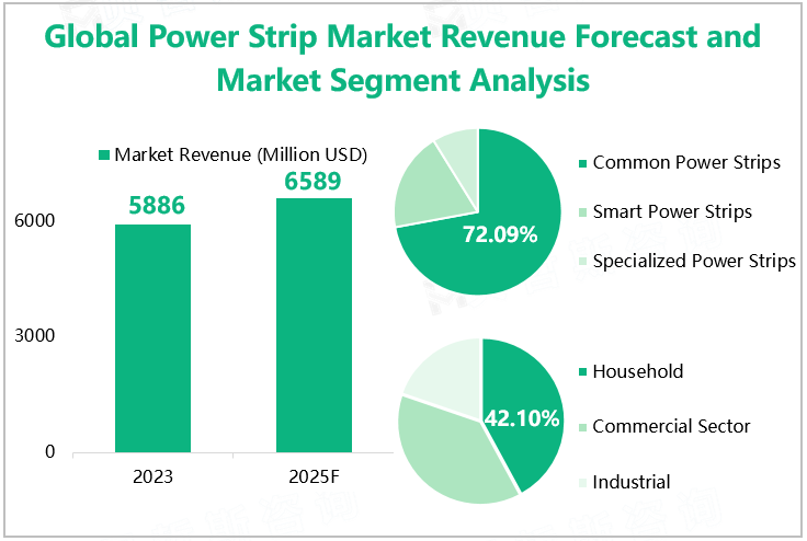 Global Power Strip Market Revenue Forecast and Market Segment Analysis 