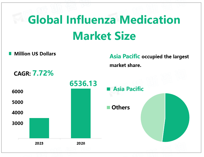 Global Influenza Medication Market Size