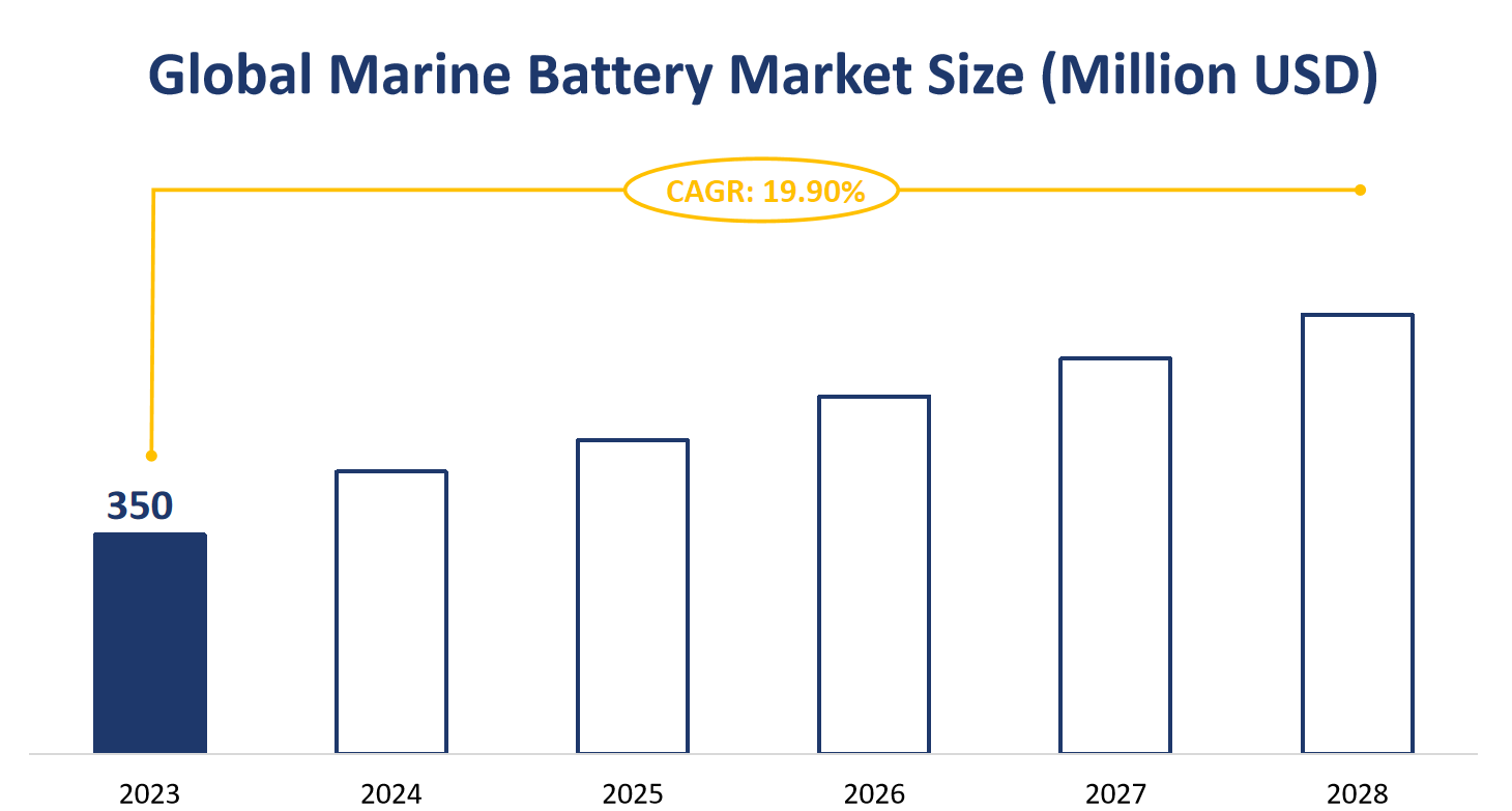 Global Marine Battery Market Size (Million USD)