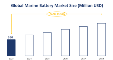 Global Marine Battery Market Size is Expected to Grow at a CAGR of 19.90% from 2023-2028