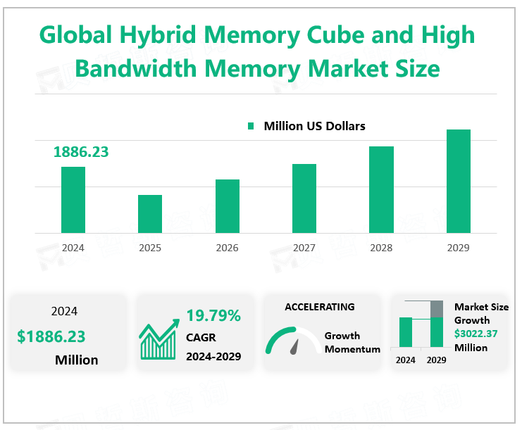 Global Hybrid Memory Cube and High Bandwidth Memory Market Size