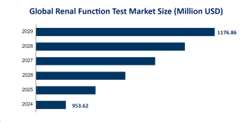 Global Renal Function Test Market Size and Segment Analysis: Urine Test Segment is Expected to Account for 62.40% of the Market Share by 2024