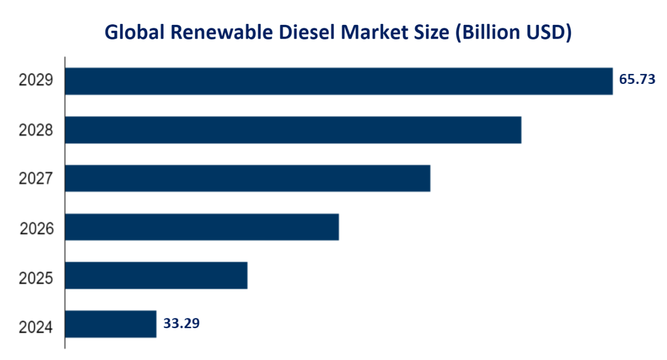 Global Renewable Diesel Market Size (Billion USD) 