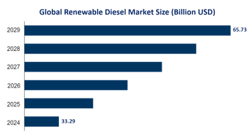 Global Renewable Diesel Industry Status: Market Size is Estimated to be USD 33.29 Billion by 2024