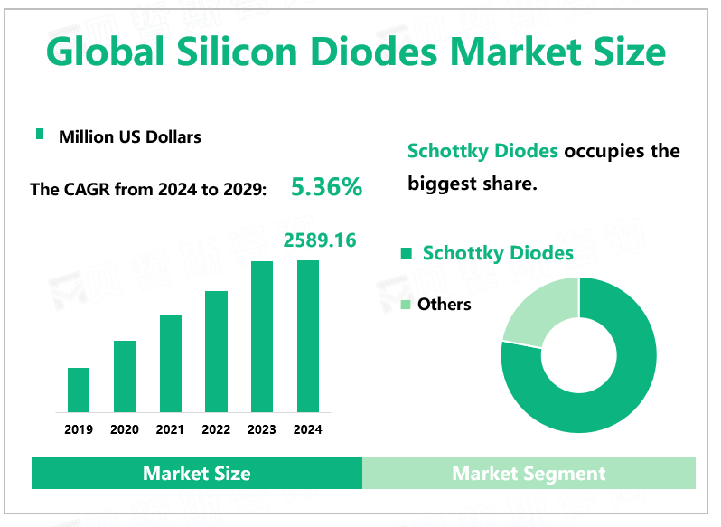 Global Silicon Diodes Market Size