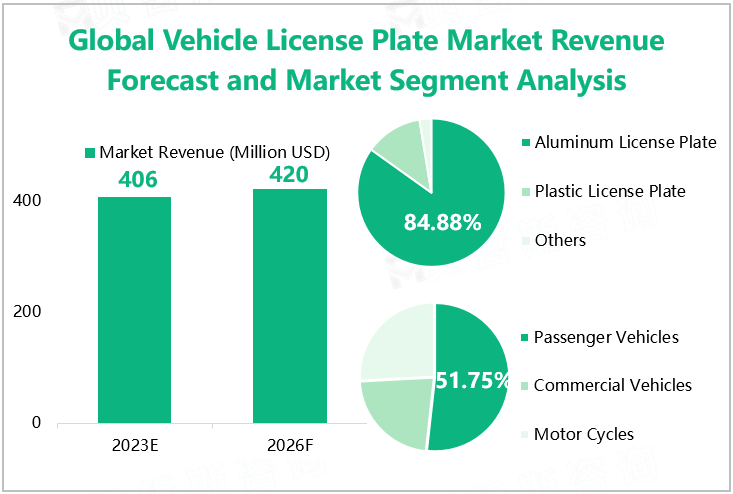 Global Vehicle License Plate Market Revenue Forecast and Market Segment Analysis 