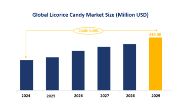 Licorice Candy Market Dynamics, Market Trends and Market Forecast Analysis: Global Market Size is Expected to Reach USD 319.50 Million by 2029