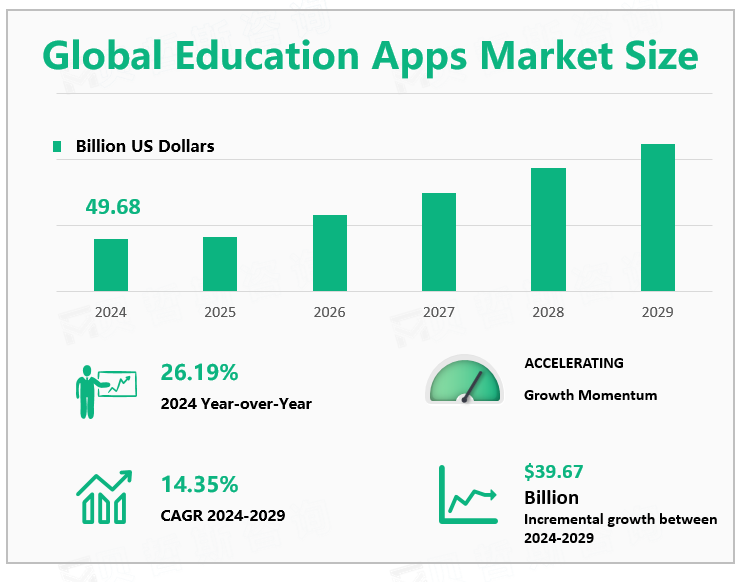 Global Education Apps Market Size