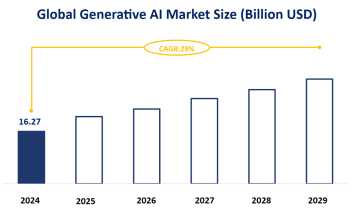 Generative AI Market Size and Data, Growth Trend Forecast: Global Market is Expected to Grow at an Ultra-High CAGR of 29% from 2024-2029