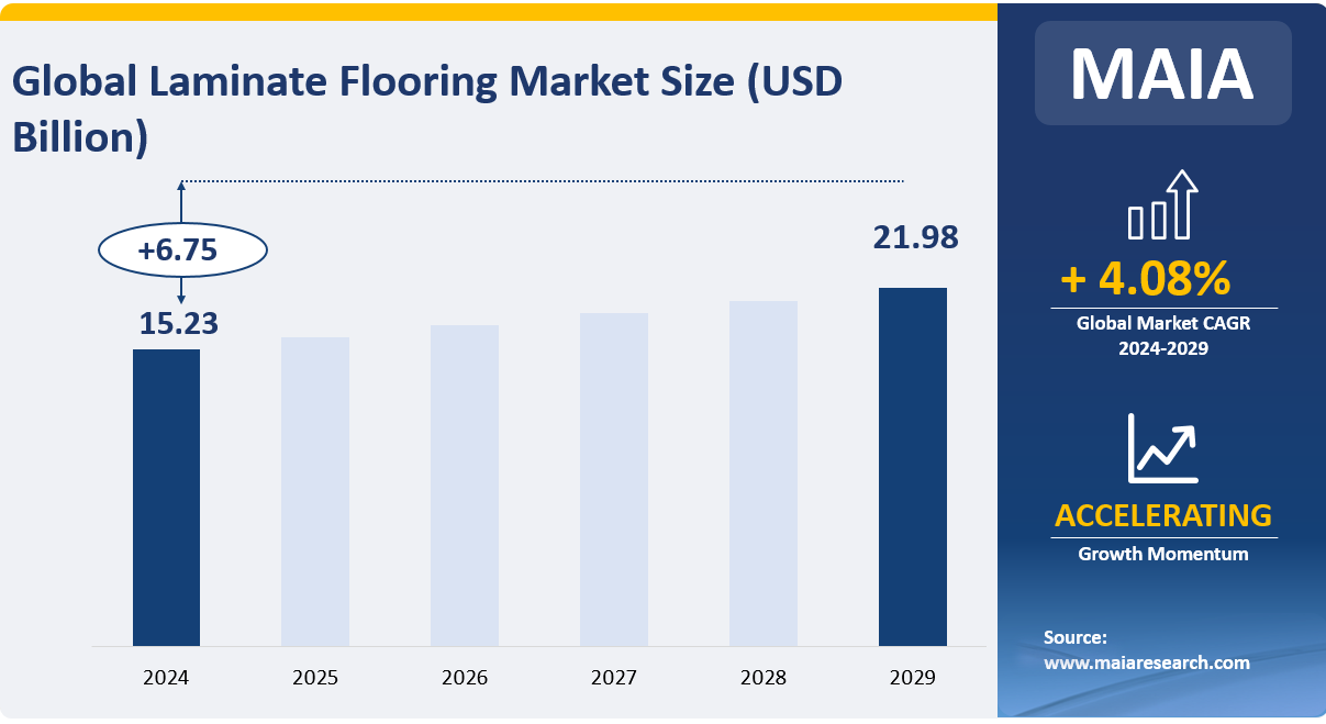 Global Laminate Flooring Market Size (USD Billion)