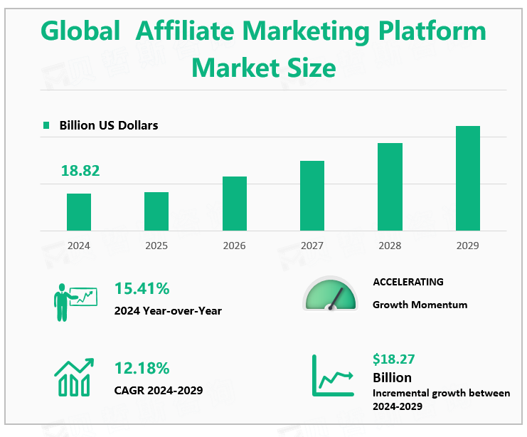 Global Affiliate Marketing Platform Market Size