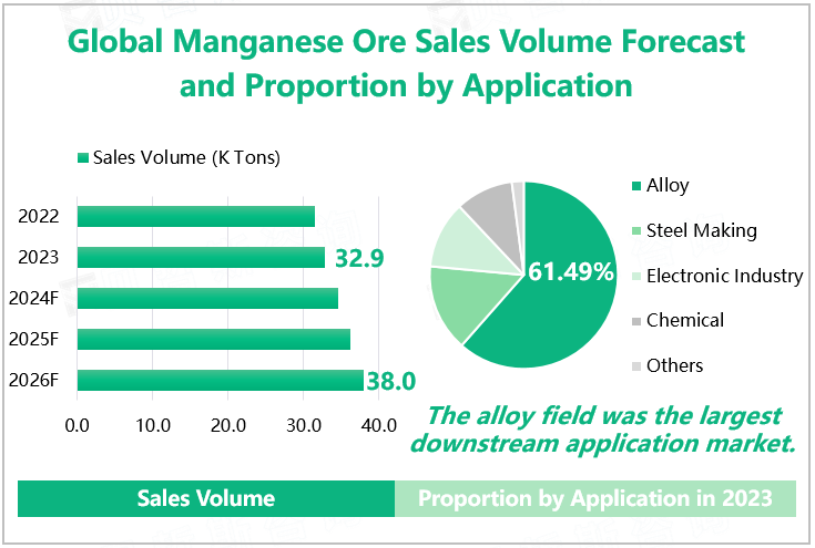 Global Manganese Ore Sales Volume Forecast and Proportion by Application 