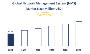 Global Network Management System (NMS) Market Size is Expected to Grow at a CAGR of 9.10% from 2024-2029