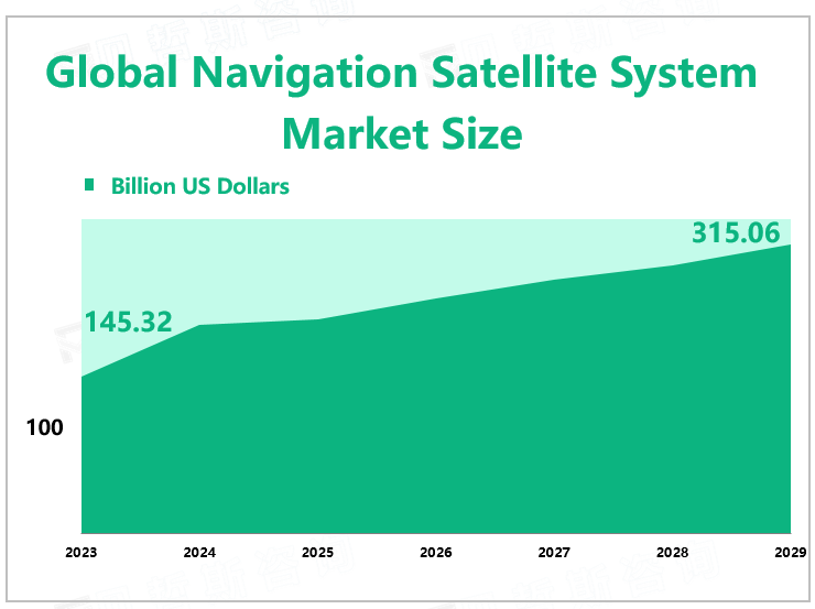 Global Navigation Satellite System Market Size