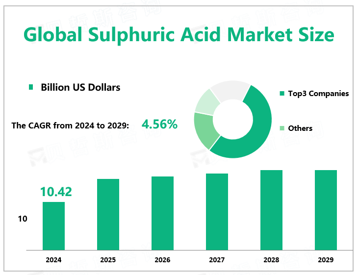 Global Sulphuric Acid Market Size