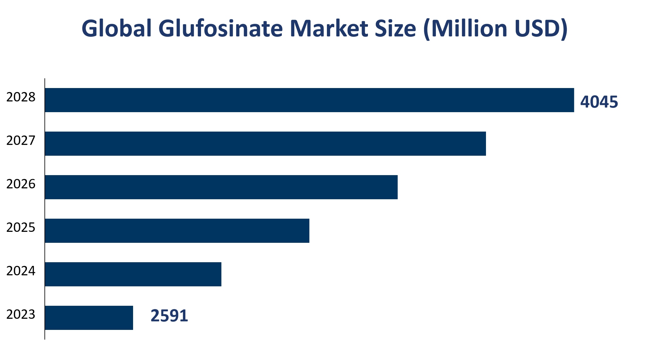 Global Glufosinate Market Size (Million USD) 