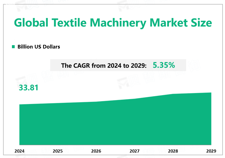 Global Textile Machinery Market Size 