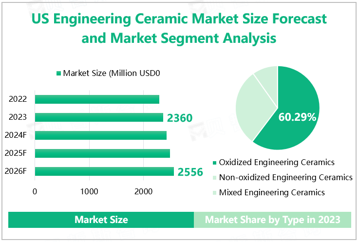 US Engineering Ceramic Market Size Forecast and Market Segment Analysis 