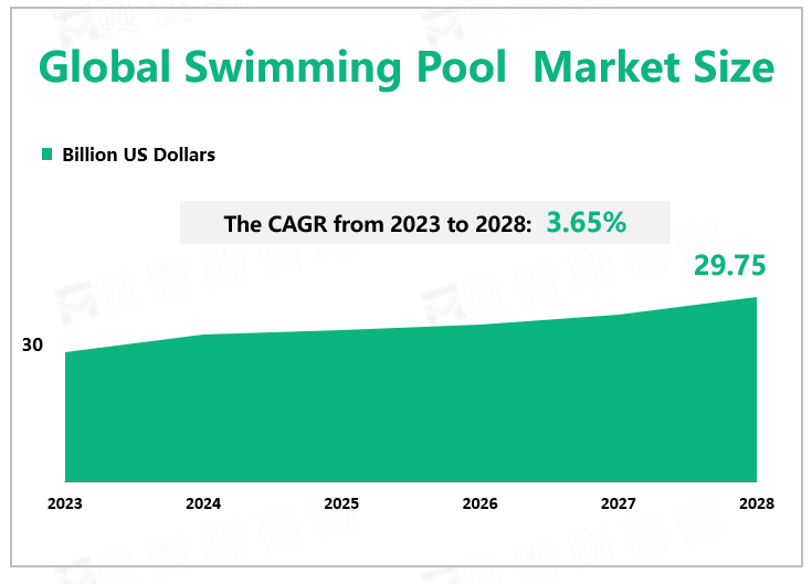 Global Swimming Pool Market Size 