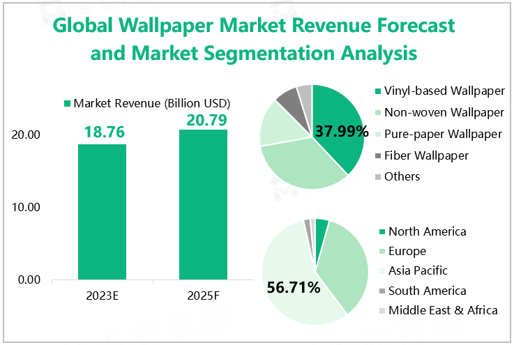Global Wallpaper Market Revenue Forecast and Market Segmentation Analysis 
