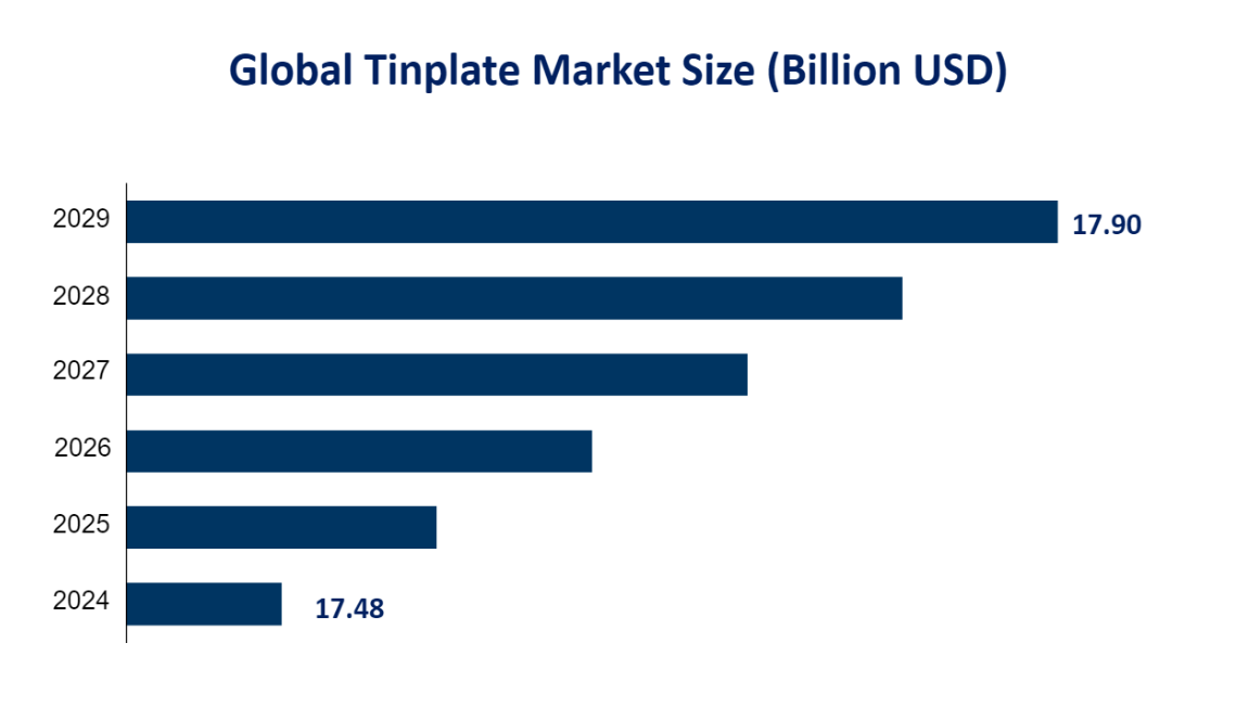 Global Tinplate Market Size (Billion USD) 