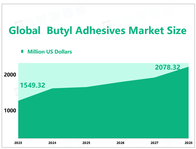 Global Butyl Adhesives Market Size