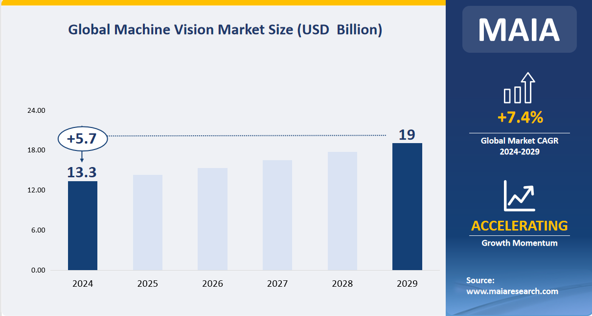 Global Machine Vision Market Size (USD Billion)