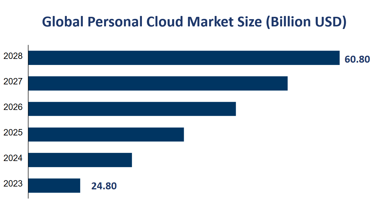 Global Personal Cloud Market Size (Billion USD) 