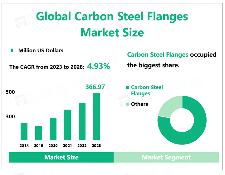 Global Carbon Steel Flanges Market Size
